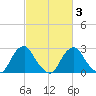 Auburn tide chart for Wednesday, March 3, 2021