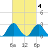 Auburn tide chart for Thursday, March 4, 2021