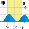 Auburn tide chart for Friday, March 5, 2021