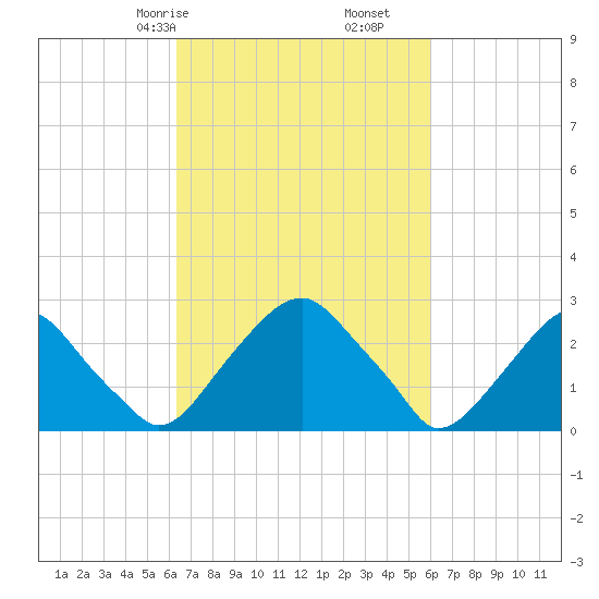 Auburn tide chart for Tuesday, March 9, 2021