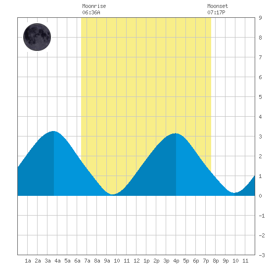 Auburn tide chart for Sunday, April 11, 2021