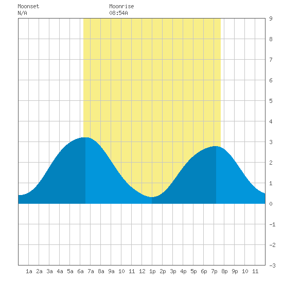 Auburn tide chart for Friday, April 16, 2021