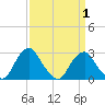 Auburn tide chart for Thursday, April 1, 2021