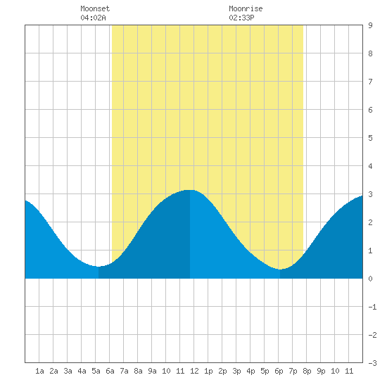 Auburn tide chart for Thursday, April 22, 2021