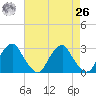 Auburn tide chart for Monday, April 26, 2021
