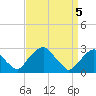 Auburn tide chart for Monday, April 5, 2021