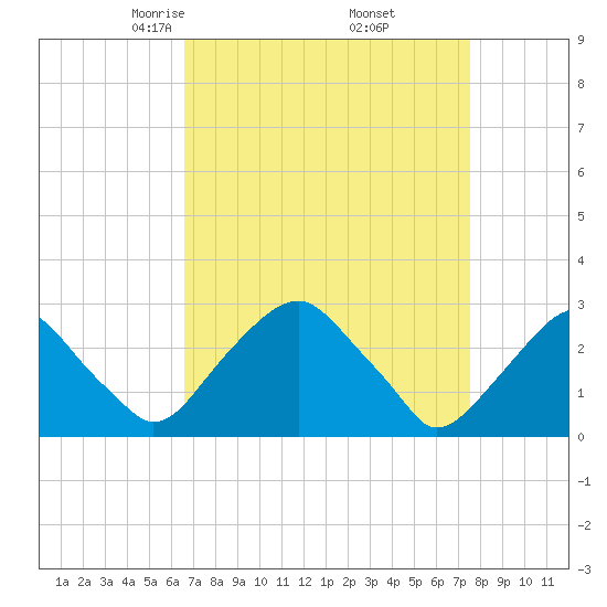 Auburn tide chart for Tuesday, April 6, 2021