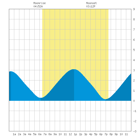 Auburn tide chart for Wednesday, April 7, 2021