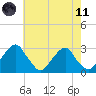 Auburn tide chart for Tuesday, May 11, 2021
