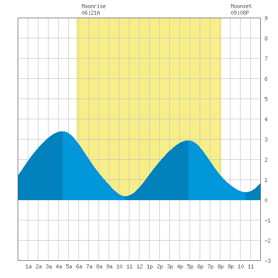 Auburn tide chart for Wednesday, May 12, 2021