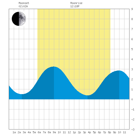 Auburn tide chart for Wednesday, May 19, 2021