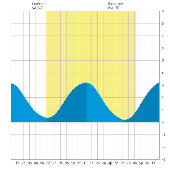 Auburn tide chart for Saturday, May 22, 2021