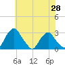 Auburn tide chart for Friday, May 28, 2021
