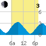 Auburn tide chart for Monday, May 3, 2021