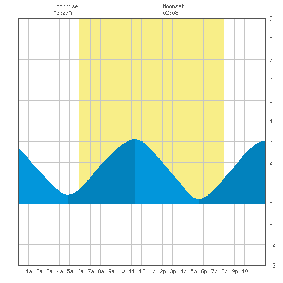 Auburn tide chart for Wednesday, May 5, 2021