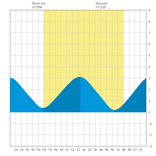 Auburn tide chart for Thursday, May 6, 2021