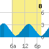 Auburn tide chart for Saturday, May 8, 2021