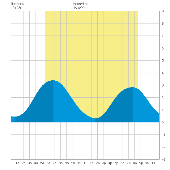 Auburn tide chart for Tuesday, June 15, 2021