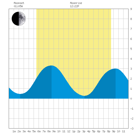 Auburn tide chart for Thursday, June 17, 2021
