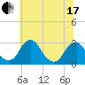 Auburn tide chart for Thursday, June 17, 2021