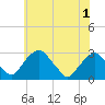 Auburn tide chart for Tuesday, June 1, 2021