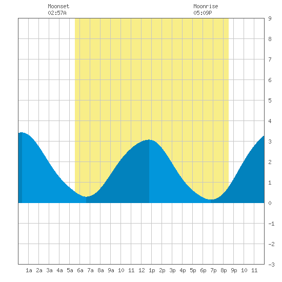 Auburn tide chart for Monday, June 21, 2021