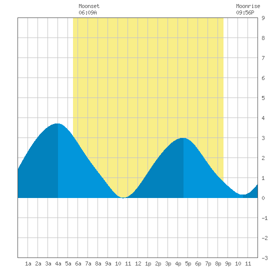 Auburn tide chart for Friday, June 25, 2021