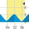 Auburn tide chart for Friday, June 4, 2021