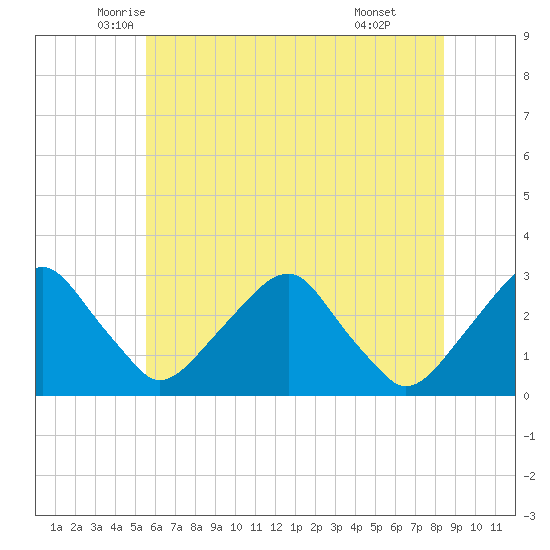 Auburn tide chart for Saturday, June 5, 2021
