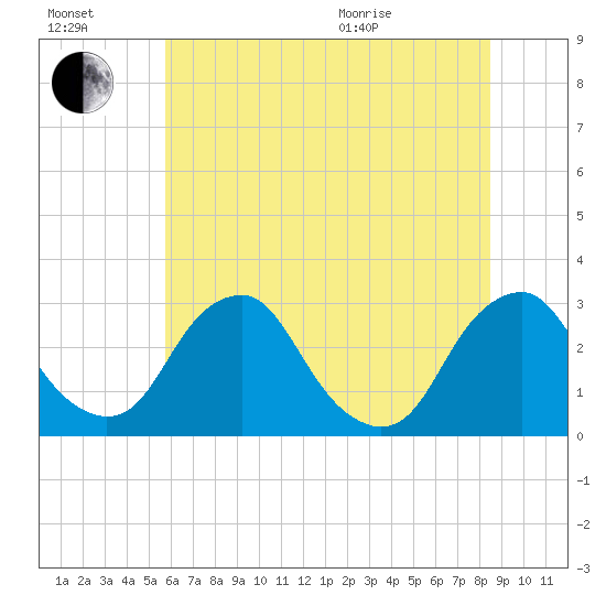 Auburn tide chart for Saturday, July 17, 2021
