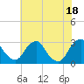 Auburn tide chart for Sunday, July 18, 2021