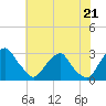 Auburn tide chart for Wednesday, July 21, 2021