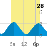 Auburn tide chart for Wednesday, July 28, 2021
