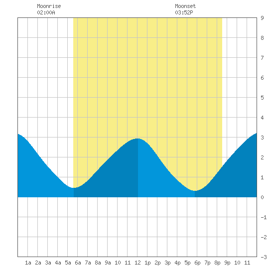 Auburn tide chart for Sunday, July 4, 2021
