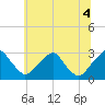 Auburn tide chart for Sunday, July 4, 2021