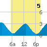 Auburn tide chart for Monday, July 5, 2021