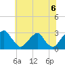 Auburn tide chart for Tuesday, July 6, 2021