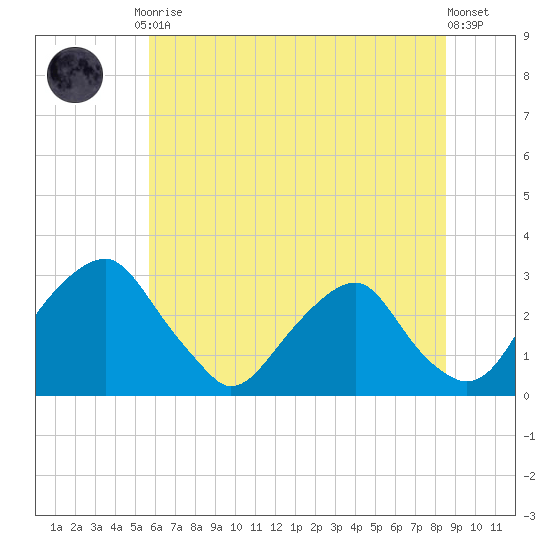 Auburn tide chart for Friday, July 9, 2021