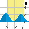 Auburn tide chart for Tuesday, August 10, 2021