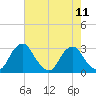 Auburn tide chart for Wednesday, August 11, 2021