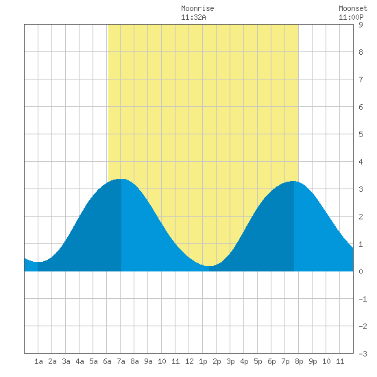 Auburn tide chart for Friday, August 13, 2021