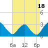 Auburn tide chart for Wednesday, August 18, 2021