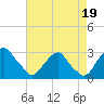 Auburn tide chart for Thursday, August 19, 2021