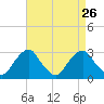 Auburn tide chart for Thursday, August 26, 2021