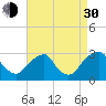 Auburn tide chart for Monday, August 30, 2021