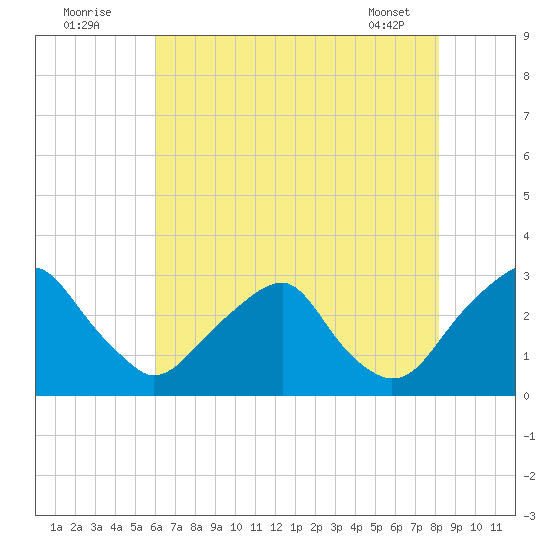 Auburn tide chart for Tuesday, August 3, 2021