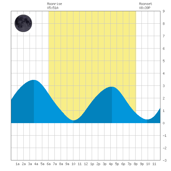 Auburn tide chart for Sunday, August 8, 2021