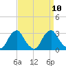 Auburn tide chart for Friday, September 10, 2021
