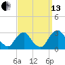 Auburn tide chart for Monday, September 13, 2021