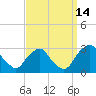 Auburn tide chart for Tuesday, September 14, 2021